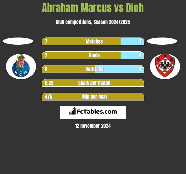 Abraham Marcus vs Dioh h2h player stats