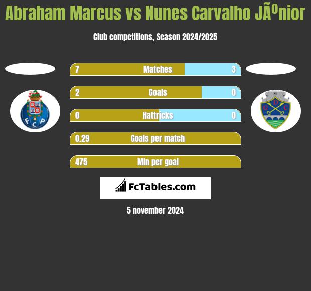 Abraham Marcus vs Nunes Carvalho JÃºnior h2h player stats