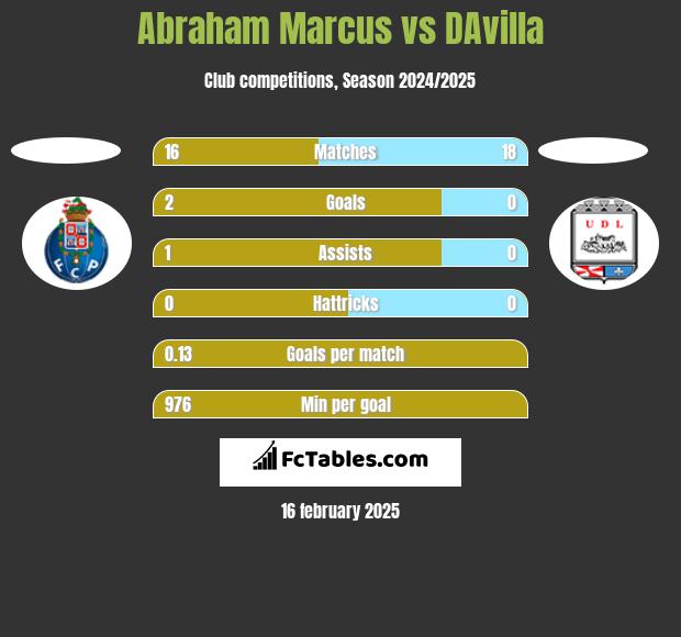 Abraham Marcus vs DAvilla h2h player stats