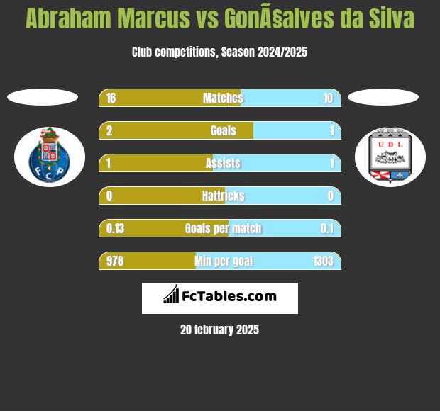 Abraham Marcus vs GonÃ§alves da Silva h2h player stats