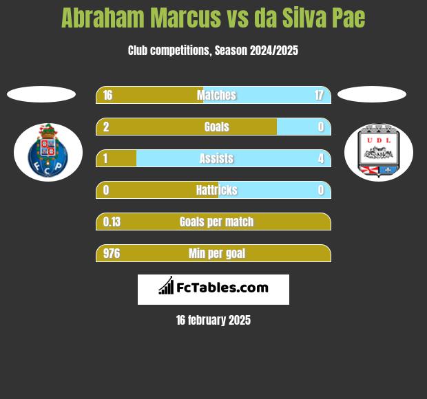 Abraham Marcus vs da Silva Pae h2h player stats