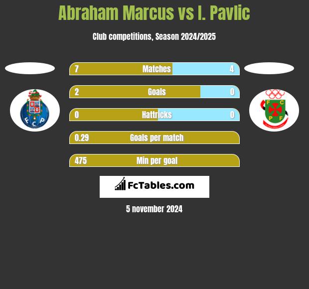 Abraham Marcus vs I. Pavlic h2h player stats