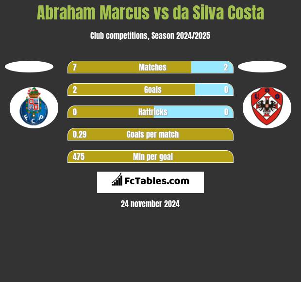 Abraham Marcus vs da Silva Costa h2h player stats