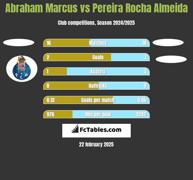 Abraham Marcus vs Pereira Rocha Almeida h2h player stats