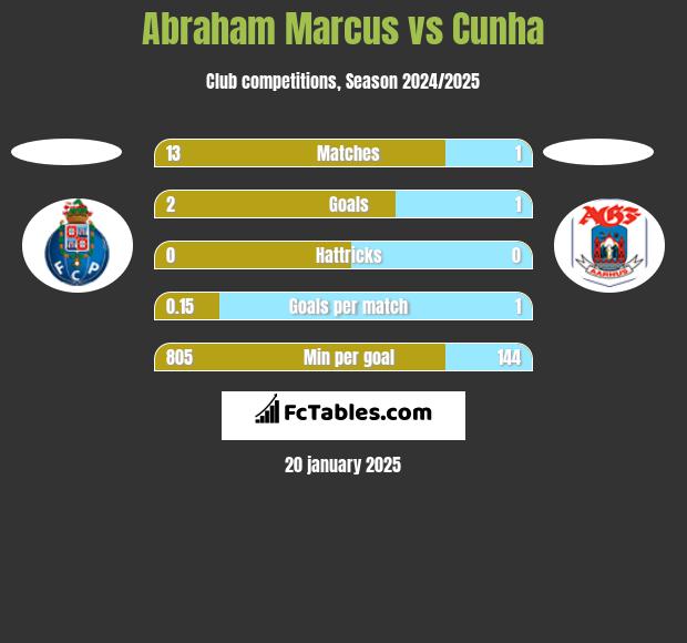 Abraham Marcus vs Cunha h2h player stats