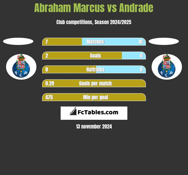 Abraham Marcus vs Andrade h2h player stats