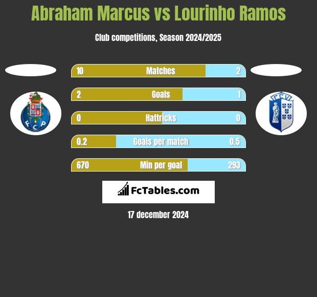 Abraham Marcus vs Lourinho Ramos h2h player stats