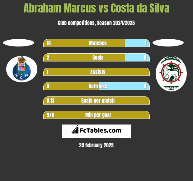 Abraham Marcus vs Costa da Silva h2h player stats