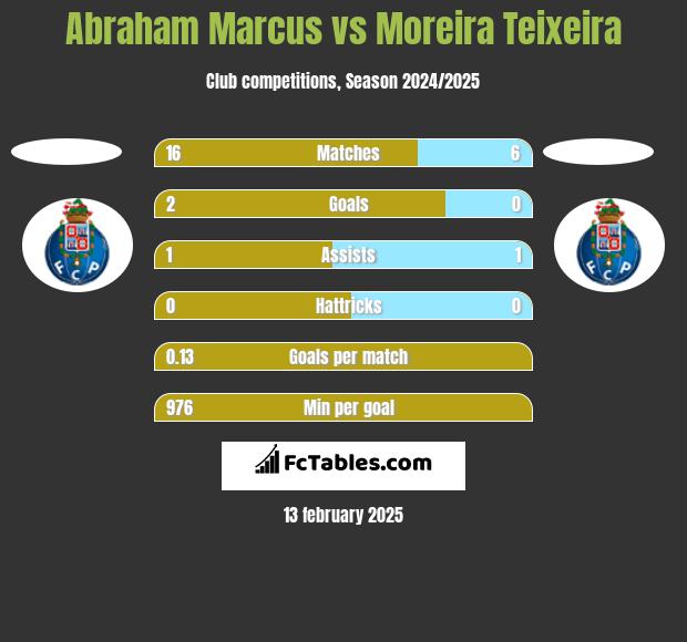 Abraham Marcus vs Moreira Teixeira h2h player stats