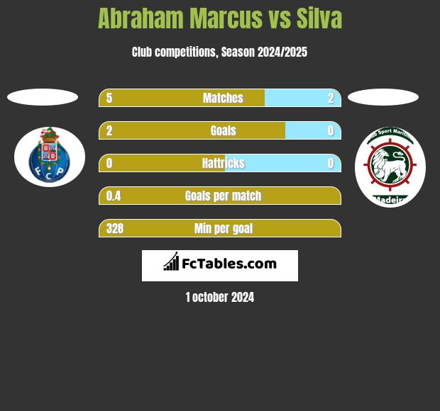 Abraham Marcus vs Silva h2h player stats