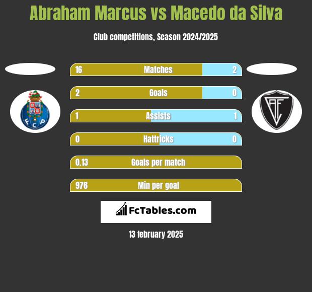 Abraham Marcus vs Macedo da Silva h2h player stats