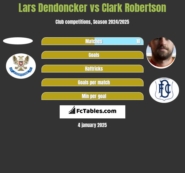 Lars Dendoncker vs Clark Robertson h2h player stats