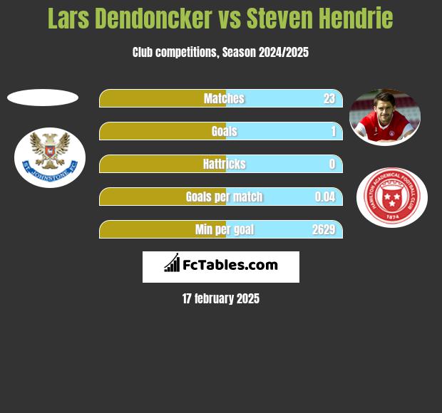 Lars Dendoncker vs Steven Hendrie h2h player stats