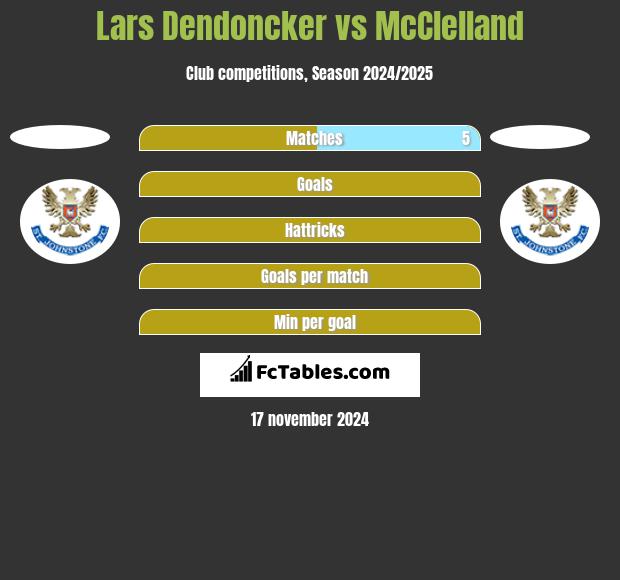 Lars Dendoncker vs McClelland h2h player stats