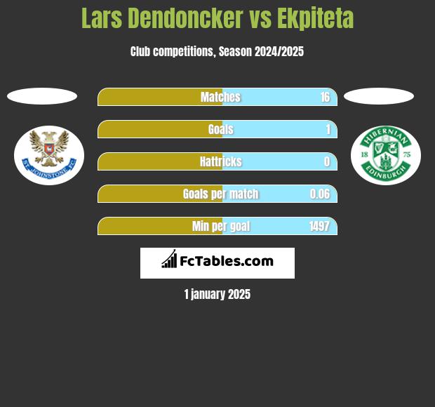 Lars Dendoncker vs Ekpiteta h2h player stats