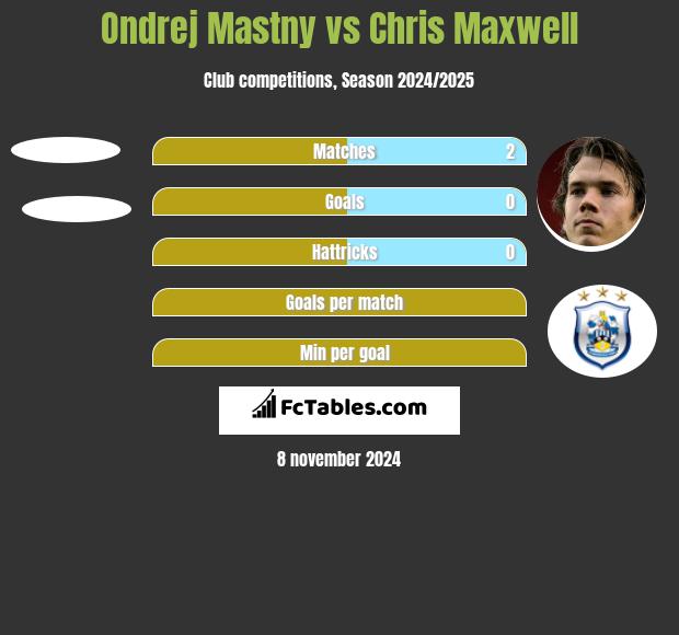 Ondrej Mastny vs Chris Maxwell h2h player stats