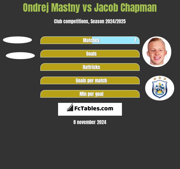 Ondrej Mastny vs Jacob Chapman h2h player stats