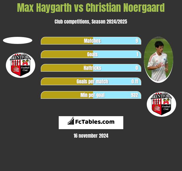 Max Haygarth vs Christian Noergaard h2h player stats