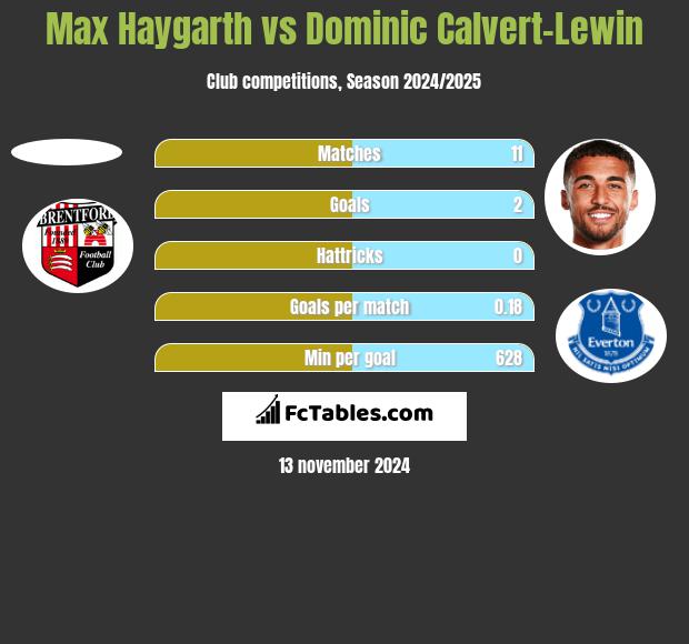 Max Haygarth vs Dominic Calvert-Lewin h2h player stats