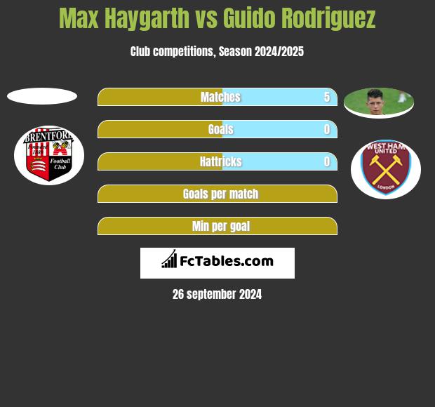 Max Haygarth vs Guido Rodriguez h2h player stats