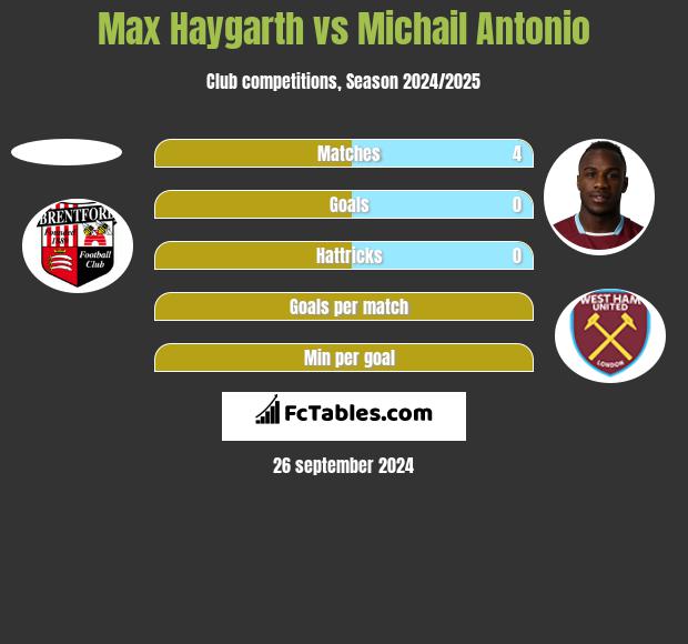 Max Haygarth vs Michail Antonio h2h player stats