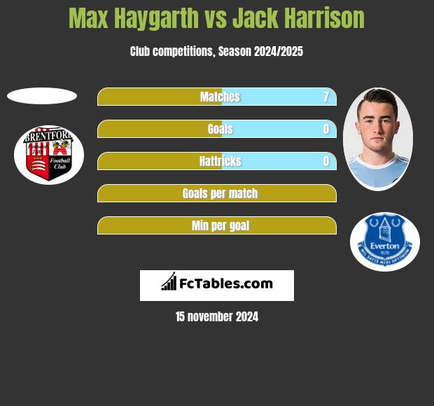 Max Haygarth vs Jack Harrison h2h player stats