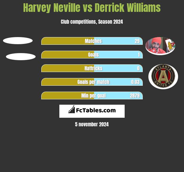 Harvey Neville vs Derrick Williams h2h player stats