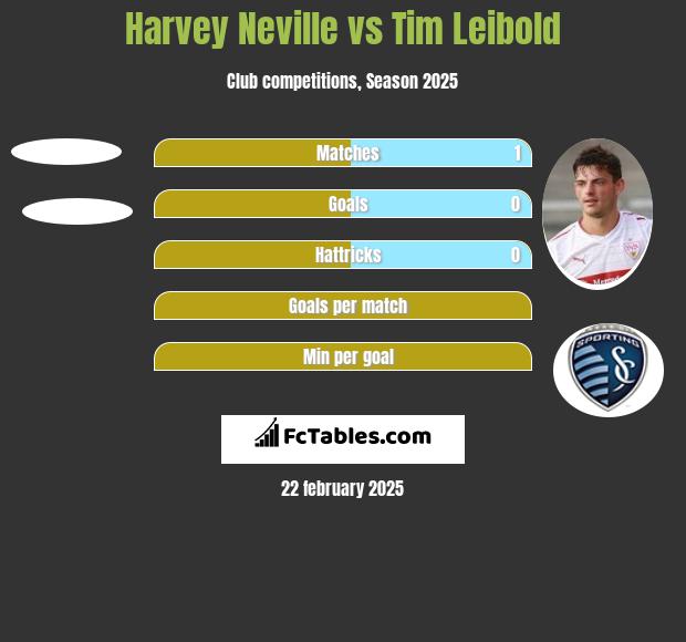 Harvey Neville vs Tim Leibold h2h player stats