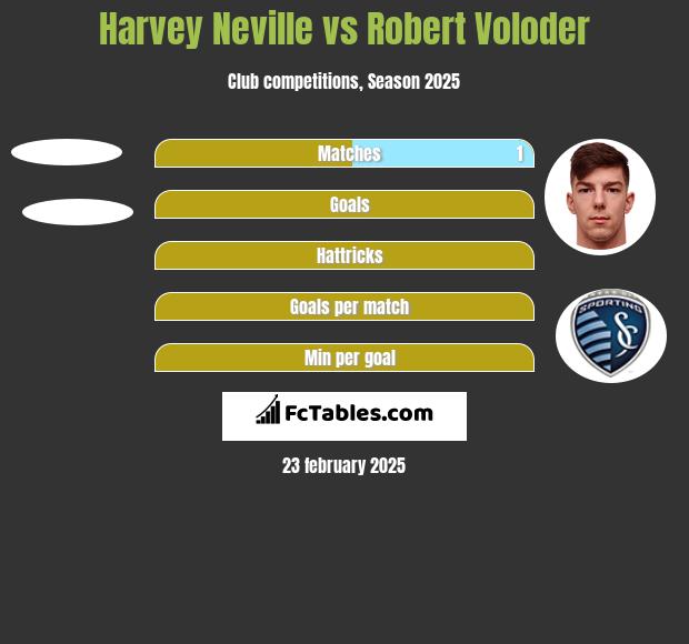 Harvey Neville vs Robert Voloder h2h player stats