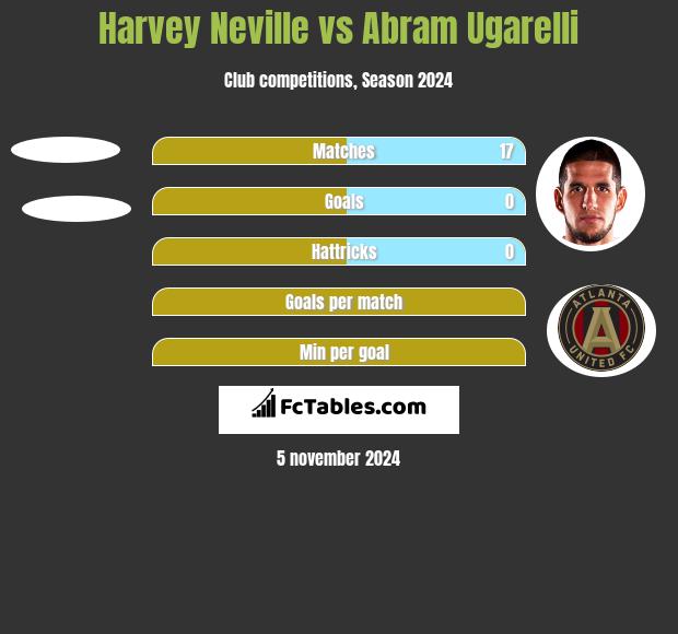 Harvey Neville vs Abram Ugarelli h2h player stats