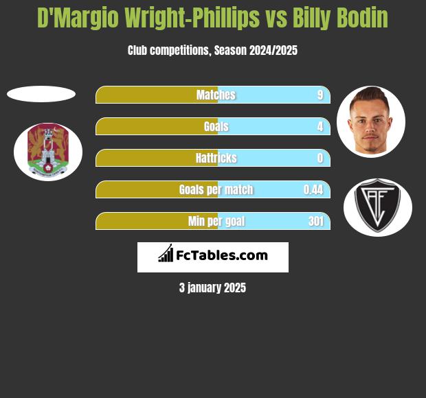 D'Margio Wright-Phillips vs Billy Bodin h2h player stats