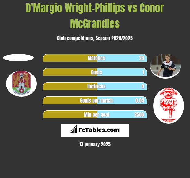 D'Margio Wright-Phillips vs Conor McGrandles h2h player stats