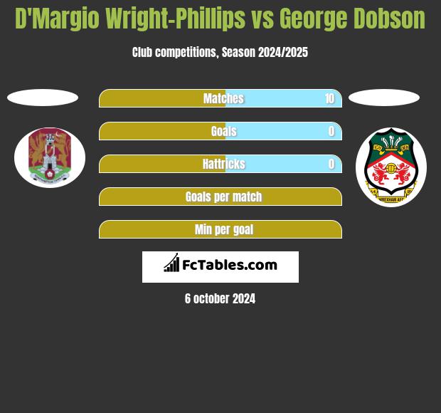 D'Margio Wright-Phillips vs George Dobson h2h player stats