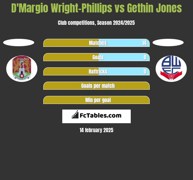 D'Margio Wright-Phillips vs Gethin Jones h2h player stats