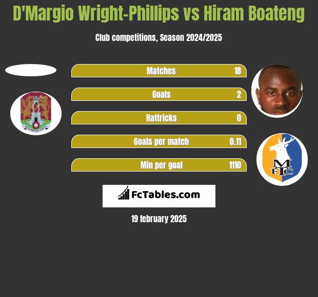 D'Margio Wright-Phillips vs Hiram Boateng h2h player stats