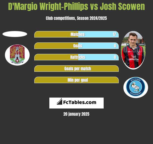 D'Margio Wright-Phillips vs Josh Scowen h2h player stats