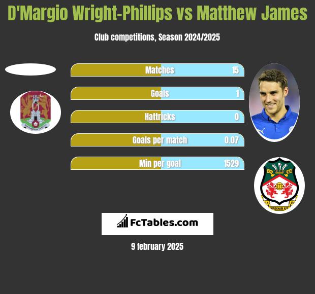 D'Margio Wright-Phillips vs Matthew James h2h player stats