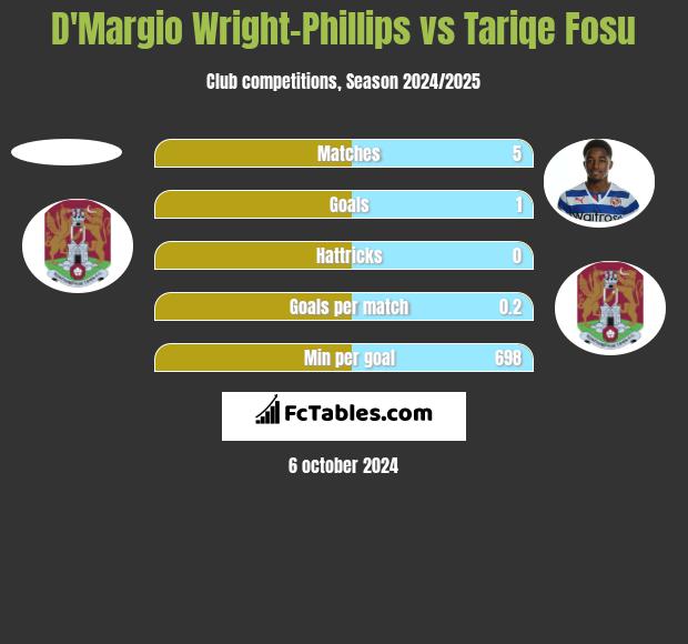 D'Margio Wright-Phillips vs Tariqe Fosu h2h player stats