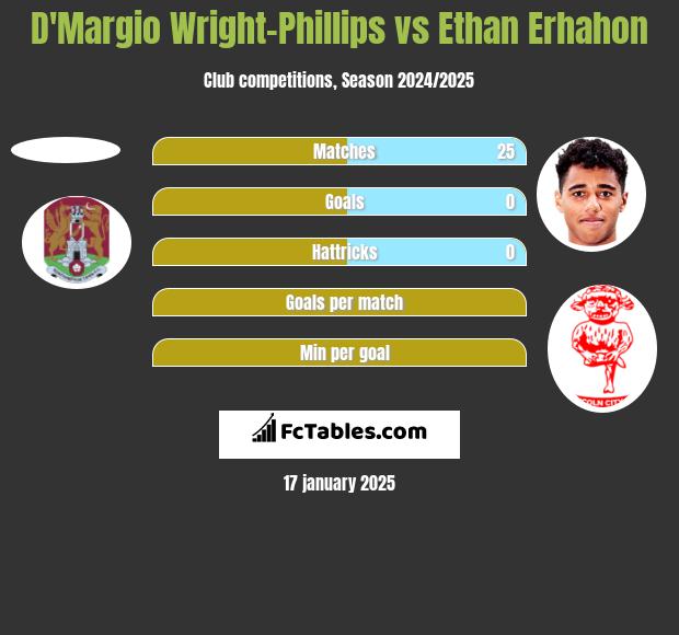 D'Margio Wright-Phillips vs Ethan Erhahon h2h player stats