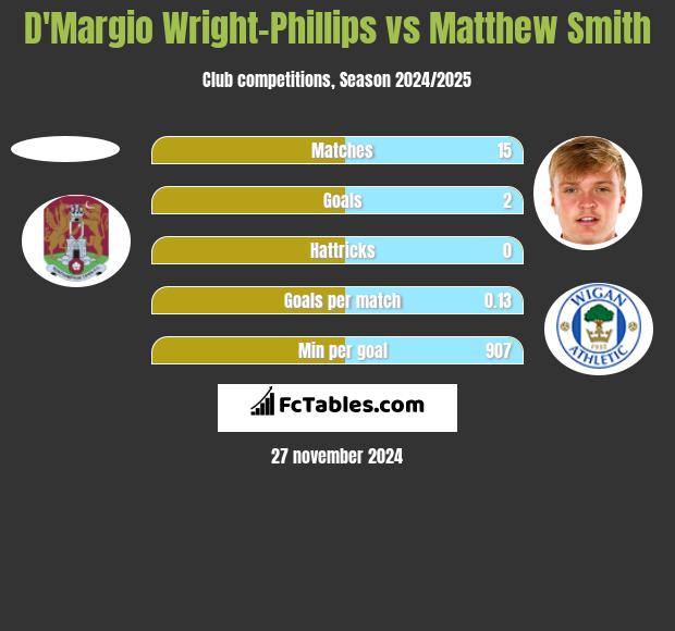 D'Margio Wright-Phillips vs Matthew Smith h2h player stats