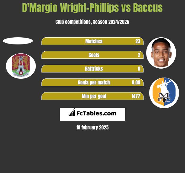 D'Margio Wright-Phillips vs Baccus h2h player stats