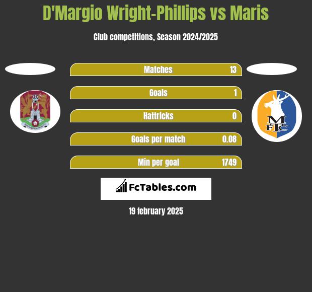 D'Margio Wright-Phillips vs Maris h2h player stats