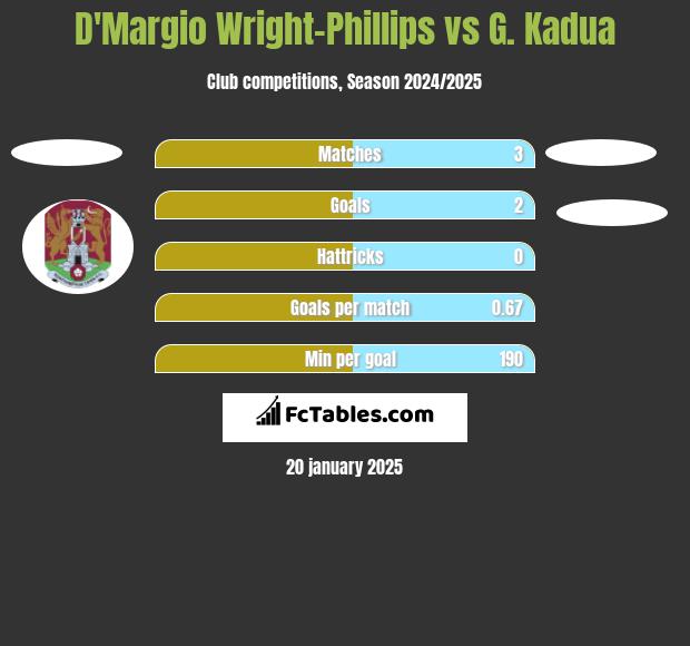 D'Margio Wright-Phillips vs G. Kadua h2h player stats