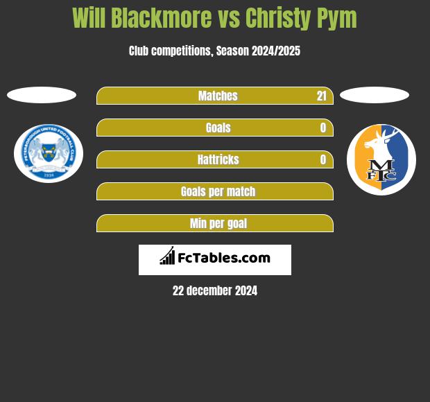 Will Blackmore vs Christy Pym h2h player stats