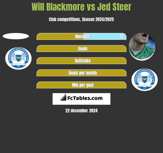 Will Blackmore vs Jed Steer h2h player stats