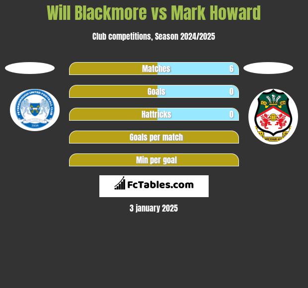 Will Blackmore vs Mark Howard h2h player stats