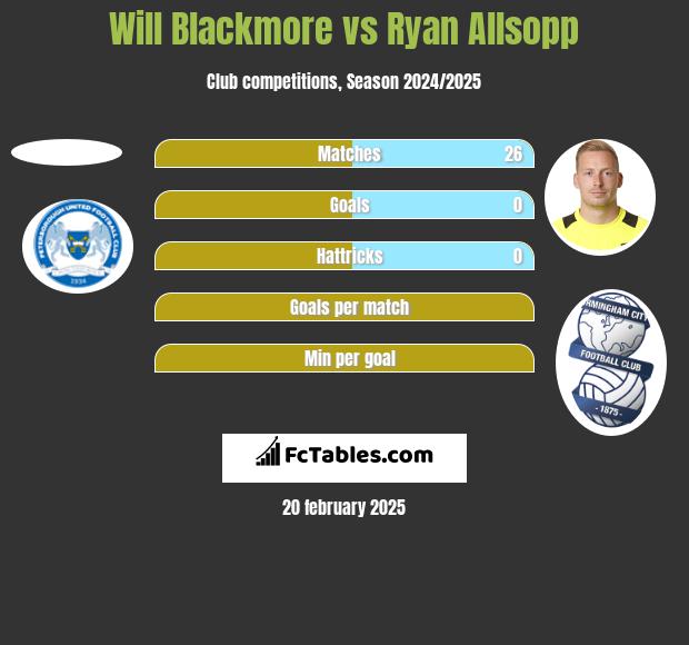 Will Blackmore vs Ryan Allsopp h2h player stats