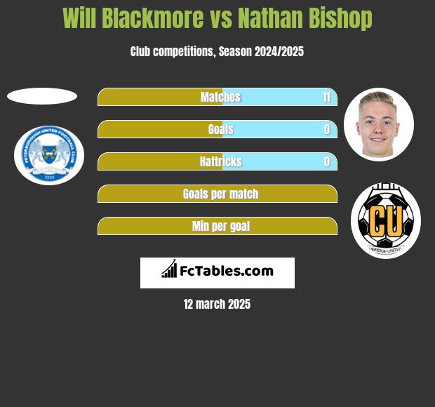 Will Blackmore vs Nathan Bishop h2h player stats