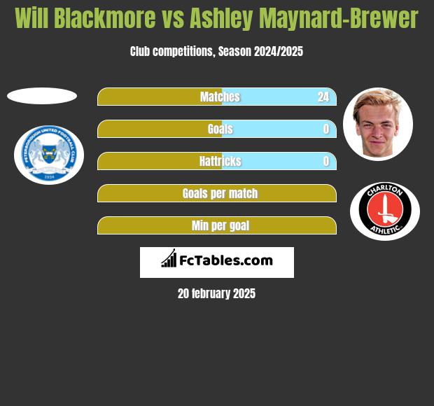 Will Blackmore vs Ashley Maynard-Brewer h2h player stats