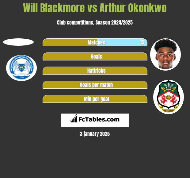 Will Blackmore vs Arthur Okonkwo h2h player stats